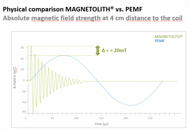 Oscillatie EMTT vs PEMF